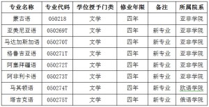 新增本科专业一览